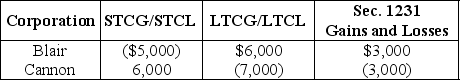 <strong>Blair and Cannon Corporations are the two members of an affiliated group. No prior net Sec. 1231 losses have been reported by any group member. The two corporations report consolidated ordinary income of $100,000 and gains and losses from property transactions as follows:   Included in the above totals is $6,000 of long-term capital losses recognized by Cannon on an intercompany transaction. Excluded from the above is a $4,000 Sec. 1231 gain originally deferred by Cannon that must be reported by the group in the current year. Which one of the following statements is incorrect?</strong> A) The consolidated group must report a net long-term capital gain of $9,000 and a net short-term capital gain of $1,000. B) Cannon Corporation's separate return reports a $6,000 net long-term capital gain. C) The affiliated group reports a $4,000 net Sec. 1231 gain. D) None of the above statements are incorrect. <div style=padding-top: 35px> 