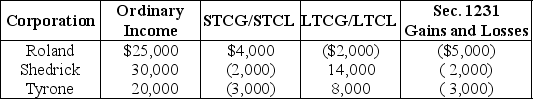 <strong>Roland, Shedrick, and Tyrone Corporations formed an affiliated group a number of years ago, which has since filed consolidated tax returns. No prior Sec. 1231 losses have been reported by any group member. The group had a consolidated capital loss carryover last year. For the current year, the group reports the following results:   Which of following statements is incorrect?</strong> A) No Sec. 1231 recapture can occur this year. B) The net capital gain is taxed at the regular corporate tax rates. C) The Sec. 1231 loss is treated as an ordinary loss. D) The net capital gain is $20,000. <div style=padding-top: 35px> 