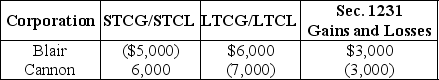 Blair and Cannon Corporations are members of an affiliated group. No prior net Sec. 1231 losses have been reported by any group member. The two corporations report consolidated ordinary income of $100,000 and gains and losses from property transactions as follows.   Which of the following statements is correct? A)  The consolidated group reports a net short-term capital gain of $1,000. B)  Blair Corporation's separate return reports a $4,000 net long-term capital gain. C)  Cannon Corporation's separate return reports a $1,000 net long-term capital loss. D)  All three of the above are correct.