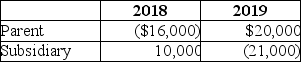 Parent and Subsidiary Corporations form an affiliated group. In 2018, the initial year of operation, Parent and Subsidiary filed separate returns. In 2019, the group files a consolidated return. Taxable Income   How much of the Subsidiary loss can be carried back to last year? A)  $0 B)  $1,000 C)  $10,000 D)  none of the above