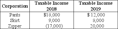 <strong>Pants and Skirt Corporations are affiliated and have filed consolidated tax returns for the past three years. Pants acquires 100% of Zipper stock on January 1 of 2019. Zipper Corporation filed separate returns previously. Pants, Skirt, and Zipper filed a consolidated return for 2019 and reported the following taxable incomes:   How much of the 2018 Zipper NOL be used to offset CTI in 2019?</strong> A) $20,000 B) $17,000 C) $16,000 D) $0 <div style=padding-top: 35px> 