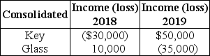 <strong>Key and Glass Corporations were organized in 2018. They became an affiliated group and filed separate tax returns. In 2019, the corporations begin filing a consolidated tax return. Key and Glass report the following results:   Which of the following statements is not correct?</strong> A) Key's last year NOL cannot offset Glass's last year profits. B) Key's last year NOL cannot offset this year's consolidated taxable income. C) Key's current year income must first be offset by Glass's current year loss. D) All of the above are correct. <div style=padding-top: 35px> 