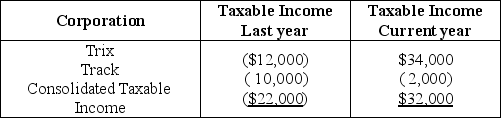 <strong>Last year, Trix Corporation acquired 100% of Track Corporation. The acquisition occurred on July 1, which was five months after Track's creation. The corporations filed separate returns that year and have filed consolidated returns since then. The group results for the years, excluding the NOL deduction, are shown below.   Which of the following statements is incorrect?</strong> A) Last year is an SRLY (separate return limitation year) with respect to Track Corporation. B) Track's last year loss is offset against the consolidated current taxable income. C) Track's last year loss can be used to offset the current year's consolidated taxable income. D) None of Track's last year's loss can be used to offset the current year's consolidated taxable income. <div style=padding-top: 35px> 