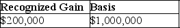 Bob exchanges 4,000 shares of Beetle Corporation stock that he had purchased for $800,000 for 6,000 shares of Butterfly Corporation common stock with a fair market value of $1,000,000. What is Bob's recognized gain on the exchange and his basis in the Butterfly stock? A) B) C) D)