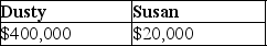 <strong>Dusty Corporation owns 90% of Palace Corporation's stock and Susan owns the remaining stock. Dusty Corporation's stock basis is $300,000 and Susan's stock basis is $20,000. Under a plan of complete liquidation, Dusty Corporation receives property with a $400,000 adjusted basis and a $540,000 FMV and Susan receives property with a $20,000 adjusted basis and a $60,000 FMV. The bases of the properties are:</strong> A)   B)   C)   D)   <div style=padding-top: 35px> 