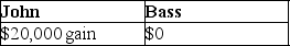Prime Corporation liquidates its 85%-owned subsidiary Bass Corporation under the provisions of Secs. 332 and 337. Bass Corporation distributes land to its minority shareholder, John, who owns a 15% interest. The property received by John has a $55,000 FMV. The land was used in the Bass Corporation's business and has a $65,000 adjusted basis and is subject to a $10,000 liability, which is assumed by John. John's basis in his stock is $25,000. What gain or loss will John and Bass Corporation recognize on the distribution of the land? A)    B)    C)    D)   