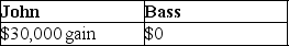 Prime Corporation liquidates its 85%-owned subsidiary Bass Corporation under the provisions of Secs. 332 and 337. Bass Corporation distributes land to its minority shareholder, John, who owns a 15% interest. The property received by John has a $55,000 FMV. The land was used in the Bass Corporation's business and has a $65,000 adjusted basis and is subject to a $10,000 liability, which is assumed by John. John's basis in his stock is $25,000. What gain or loss will John and Bass Corporation recognize on the distribution of the land? A)    B)    C)    D)   