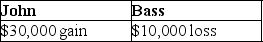 Prime Corporation liquidates its 85%-owned subsidiary Bass Corporation under the provisions of Secs. 332 and 337. Bass Corporation distributes land to its minority shareholder, John, who owns a 15% interest. The property received by John has a $55,000 FMV. The land was used in the Bass Corporation's business and has a $65,000 adjusted basis and is subject to a $10,000 liability, which is assumed by John. John's basis in his stock is $25,000. What gain or loss will John and Bass Corporation recognize on the distribution of the land? A)    B)    C)    D)   