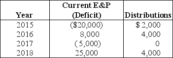 Peach Corporation was formed four years ago. Its current E&P (or E&P deficit) and distributions for the most recent four years are as follows: What is Peach's accumulated E&P at the beginning of 2015, 2016, 2017 and 2018?