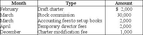Green Corporation is incorporated on March 1 and begins business on June 1. Green's first tax year ends on October 31, i.e., a short year. Green incurs the following expenses during the year:   What is the deduction for organizational expenses if Green chooses to deduct its costs as soon as possible? A)  $36,000 B)  $5,028 C)  $667 D)  $500
