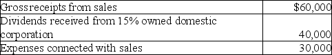 Island Corporation has the following income and expense items for the year:   The taxable income of Island Corporation is A)  $100,000. B)  $70,000. C)  $47,000. D)  $50,000.