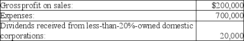 Money Corporation has the following income and expenses for the tax year:   What is Money's net operating loss? A)  $490,000 B)  $494,000 C)  $520,000 D)  $220,000