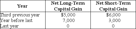 Lass Corporation reports a $25,000 net capital loss this year. The corporation reports the following net capital gains during the past three years.    Determine the amount of net capital loss carried back to each preceding tax year and the amount of capital loss, if any, available as a carryforward.