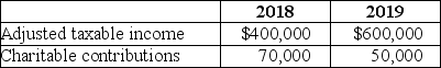 Bermuda Corporation reports the following results in 2018 and 2019?    What is Bermuda's contribution deduction in 2018 and 2019? What is the disposition of any remaining amount?