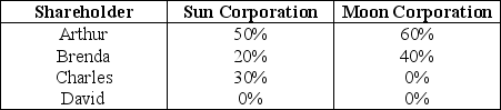 Sun and Moon Corporations each have only one class of stock outstanding. Their stock ownership is shown below.   Which of the four stock ownership changes that are illustrated is the minimum change that is needed if Sun and Moon Corporations are to be brother-sister corporations under the 50%-80% requirements? (Assume the two corporations are equally valued.)  A)  No stock ownership change is required. B)  Charles must acquire an additional 10% of Moon Corporation. C)  Charles must acquire an additional 5% of Sun Corporation. D)  Arthur must acquire an additional 30% of Moon Corporation.