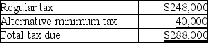 Grant Corporation is not a large corporation for estimated tax purposes and reports on a calendar-year basis. Grant expects the following results:   Grant's tax liability for last year was $240,000. Grant's minimum total estimated tax payment for this year to avoid a penalty is A)  $240,000. B)  $248,000. C)  $288,000. D)  $280,000.