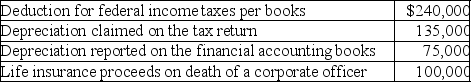 Bishop Corporation reports taxable income of $700,000 on its tax return. Given the following information from the corporation's records, determine Bishop's net income per its financial accounting records.   A)  $520,000 B)  $620,000 C)  $660,000 D)  $560,000