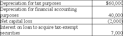 Winter Corporation's taxable income is $500,000. In addition, Winter has the following items:   What is Winter's financial accounting income? A)  $511,000 B)  $513,000 C)  $518,000 D)  $520,000