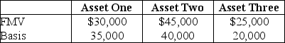 Max transfers the following properties to a newly created corporation for $90,000 of stock and $10,000 cash in a transaction that qualifies under Sec. 351.   Max's recognized gain is A)  $3,000. B)  $5,000. C)  $7,000. D)  $10,000.