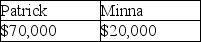 <strong>Yellow Trust must distribute 33% of its income annually to Patrick. In addition, the trustee in its discretion may distribute additional income to Minna or Patrick. In the current year, the trust has net accounting income and distributable net income of $150,000, none from tax-exempt sources. The trust makes a $50,000 mandatory distribution to Patrick and a discretionary distribution of $20,000 each to Patrick and Minna. What amounts of income do Patrick and Minna report?</strong> A) B) C) D)
