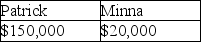 <strong>Yellow Trust must distribute 33% of its income annually to Patrick. In addition, the trustee in its discretion may distribute additional income to Minna or Patrick. In the current year, the trust has net accounting income and distributable net income of $150,000, none from tax-exempt sources. The trust makes a $50,000 mandatory distribution to Patrick and a discretionary distribution of $20,000 each to Patrick and Minna. What amounts of income do Patrick and Minna report?</strong> A) B) C) D)