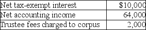 A trust has the following results:   The Uniform Act is followed. The trust document requires one-fifth of the income to be distributed annually to David and the remainder of the income to Patty. What is distributable net income? A)  $74,000 B)  $72,000 C)  $64,000 D)  $62,000