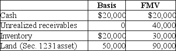 The ABC Partnership owns the following assets on December 31.   The indication that ABC owns substantially appreciated inventory is A)  the total FMV of all assets except cash is greater than their total basis. B)  the FMV of all assets except land is $90,000 while their bases is $40,000. C)  the FMV of the inventory is $30,000 while its adjusted basis is $20,000. D)  the FMV of the inventory and unrealized receivables is $70,000 while their adjusted bases is $20,000.