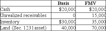 The XYZ Partnership owns the following assets on December 31:   By how much must XYZ reduce its unrealized receivables to avoid meeting the substantially appreciated inventory test? A)  $10,000 B)  $14,000 C)  $15,000 D)  No amount of reduction of unrealized receivables will affect meeting the substantially appreciated inventory test.