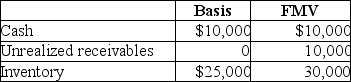 The XYZ Partnership owns the following assets on December 31:   A partner has a 20% interest with a basis of $6,000 in XYZ before receiving a liquidating distribution of $10,000 cash. XYZ Partnership has no liabilities. His recognized gain is A)  $4,000 capital gain. B)  $3,000 capital gain and $1,000 ordinary income. C)  $3,000 ordinary income. D)  $3,000 ordinary income and $1,000 capital gain.