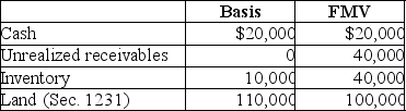 Steve sells his 20% partnership interest having a $28,000 basis to Nancy for $40,000 cash. At the time of the sale, the partnership has no liabilities and its assets are as follows:   The receivables and inventory are Sec. 751 assets. There is no agreement concerning the allocation of the sales price. Steve must recognize A)  no gain or loss. B)  $12,000 ordinary income. C)  $12,000 capital gain. D)  $14,000 ordinary income and $2,000 capital loss.
