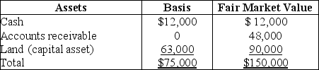 The CHS Partnership's balance sheet presented below is prepared on a cash basis at September 30 of the current year.      Cindy withdraws from the partnership under an agreement whereby she takes one-third of each of the three assets and assumes $10,000 of the notes payable. Her basis for the partnership interest before any distribution is $25,000. What gain/loss should she report for tax purposes?