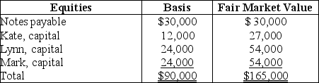 On December 31, Kate receives a $28,000 liquidating distribution from the KLM Partnership. On that date, Kate's basis in her limited partnership interest is $18,000 (which, of course, includes her share of partnership liabilities). The other partners assume her $6,000 share of liabilities. Just prior to the distribution, the partnership has the following balance sheet. Kate is leaving the partnership but the partnership is continuing.      What is the amount and character of the gain that Kate must recognize on the liquidating distribution?