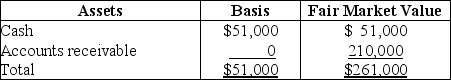 The HMS Partnership, a cash method of accounting entity, has the following balance sheet at December 31 of last year:      Sam, who has a one-third interest in profits, losses, and liabilities, sells his partnership interest to Beverly, for $77,000 cash on January 1 of this year. Sam's basis in his partnership interest (which, of course, includes a share of partnership liabilities) at the time of the sale was $17,000. In addition, Beverly assumes Sam's share of the partnership liabilities. What is the amount and character of the gain that Sam will recognize from this sale?