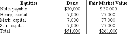 The HMS Partnership, a cash method of accounting entity, has the following balance sheet at December 31 of last year:      Sam, who has a one-third interest in profits, losses, and liabilities, sells his partnership interest to Beverly, for $77,000 cash on January 1 of this year. Sam's basis in his partnership interest (which, of course, includes a share of partnership liabilities) at the time of the sale was $17,000. In addition, Beverly assumes Sam's share of the partnership liabilities. What is the amount and character of the gain that Sam will recognize from this sale?