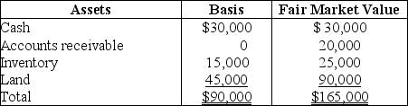 On December 31, Kate sells her 20% interest (with a basis of $18,000 which, of course, includes a share of partnership liabilities) in the KLM Partnership to Karl for $27,000 cash plus assumption of her $6,000 share of liabilities. On that date, the partnership has the following balance sheet:      What are the amount and character of the gain that Kate must recognize on the sale?
