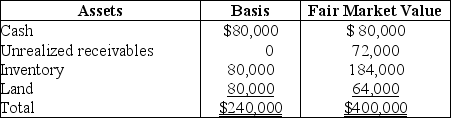 Tony sells his one-fourth interest in the WindyCity Partnership to Bill for $100,000 cash when the partnership's assets are as follows:    The partnership has no liabilities on the sale date. Tony's basis in his partnership interest on the date of the sale is $60,000. What are the amount and character of Tony's gain?
