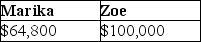 The LM Partnership terminates for tax purposes on July 15 when Latasha sells her 60% capital and profits interest to Zoe for $100,000. The partnership has no liabilities, and its assets at the time of termination are as follows:   Marika, a 40% partner in the LM Partnership, has a $64,800 basis in her partnership interest (outside basis)  at the time of the termination. She has held her LM Partnership interest for three years at the time of the termination. The basis of Marika and Zoe in the new LM Partnership is: A)    B)    C)    D)   