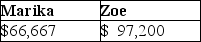 The LM Partnership terminates for tax purposes on July 15 when Latasha sells her 60% capital and profits interest to Zoe for $100,000. The partnership has no liabilities, and its assets at the time of termination are as follows:   Marika, a 40% partner in the LM Partnership, has a $64,800 basis in her partnership interest (outside basis)  at the time of the termination. She has held her LM Partnership interest for three years at the time of the termination. The basis of Marika and Zoe in the new LM Partnership is: A)    B)    C)    D)   