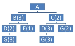 Given the following Product Structure Record:   The number of E's required for each A would be A) 1. B) 2. C) 3. D) 4.