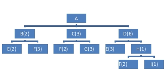 Given the following Product Structure Record:   The number of G's required to assemble 10 A's would be A) 9. B) 10. C) 90. D) 180.
