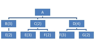 Given the following Product Structure Record:   The number of F's required for each A would be A) 2. B) 3. C) 12. D) 16.