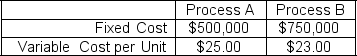 A company is evaluating which of two alternatives should be used to produce a product that will sell for $35.00 per unit.The following cost information describes the two alternatives:   For what level of volume (output) would the firm prefer Process A to Process B? A) for all volume levels greater than 75,000 B) for all volume levels greater than 97,500 C) for all volume levels greater than 117,500 D) for all volume levels greater than 125,000