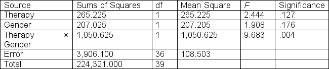 Dr.Moo conducted a research project in which she compared the impact of two types of therapy (pizza therapy and chocolate therapy) and gender on college students' happiness.Which of the following can be confirmed by the table below?   A) There is no interaction effect B) There is a main effect of gender. C) There is an interaction effect. D) There is a main effect of therapy.