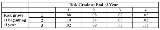 Matrix Bank has compiled the following migration matrix on consumer loans.Which of the following statements accurately summarizes this data?   A) Ten percent of grade two loans were upgraded during the year. B) Grade one loans have a higher probability of downgrade than grades two or three. C) Grade three loans have a higher probability of upgrade than grade two loans. D) Grade three loans have a higher probability of downgrade than grade two loans. E) All of the options.