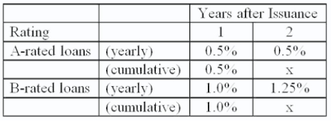 The following information on the mortality rate of loans as estimated by an FI:   [Reference: 10-112] -What is the cumulative mortality rate of the A-rated and B-rated loans for year 2? A) 1.0 percent and 2.24 percent. B) 0.5 percent and 1.24 percent. C) 1.0 percent and 1.74 percent. D) 0.5 percent and 0.5 percent. E) 1.0 percent and 1.0 percent. [Refer to: 10-112]