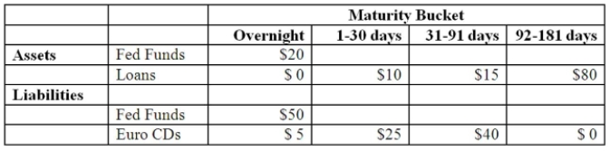The following information details the current rate sensitivity report for Gotbucks Bank, Inc.($ million) .   [Reference: 8-93] -Calculate the funding gap for Gotbucks Bank using (a)  a 30 day maturity period and (b)  a 91 day maturity period? A) -$25 and +$80. B) -$50 and -$75. C) -$75 and +$5. D) +$55 and -$40. E) 0 and 0. [Refer to: 8-93]
