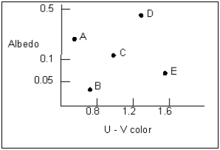 The diagram below is a plot of an object's albedo versus its ultraviolet minus visual color (U - V color) .In this diagram,which of the asteroids would be most reflective?   A)  Object A B)  Object B C)  Object C D)  Object D E)  Object E