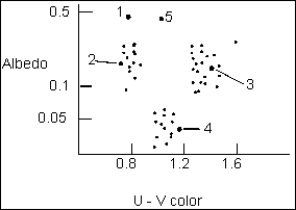 The diagram below is a plot of an asteroid's albedo versus it ultraviolet minus visual color (U - V color) .In this diagram,which of the asteroids is most likely an S-type asteroid?   A)  Object 1 B)  Object 2 C)  Object 3 D)  Object 4 E)  Object 5