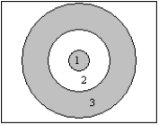 Rather than metallic hydrogen like Jupiter,Uranus has a region of liquid water in its interior.The diagram below shows a cross section of the interior of Uranus.Which of the regions do current computer models suggest is composed primarily of water?   A)  region 1 B)  region 2 C)  region 3 D)  all of the regions E)  none of the regions