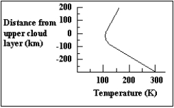 The graph below indicates the temperature of Saturn's atmosphere as a function of distance from the upper cloud layer.Water will condense to form droplets at a temperature of approximately 270 K in the atmosphere of Saturn.At what distance from the upper cloud layer will clouds of water vapor form?   A)  (-250 km)  B)  (-150 km)  C)  0 km D)  150 km E)  250 km